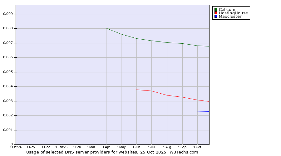 Historical trends in the usage of Cellcom vs. HostingHouse vs. Maxcluster