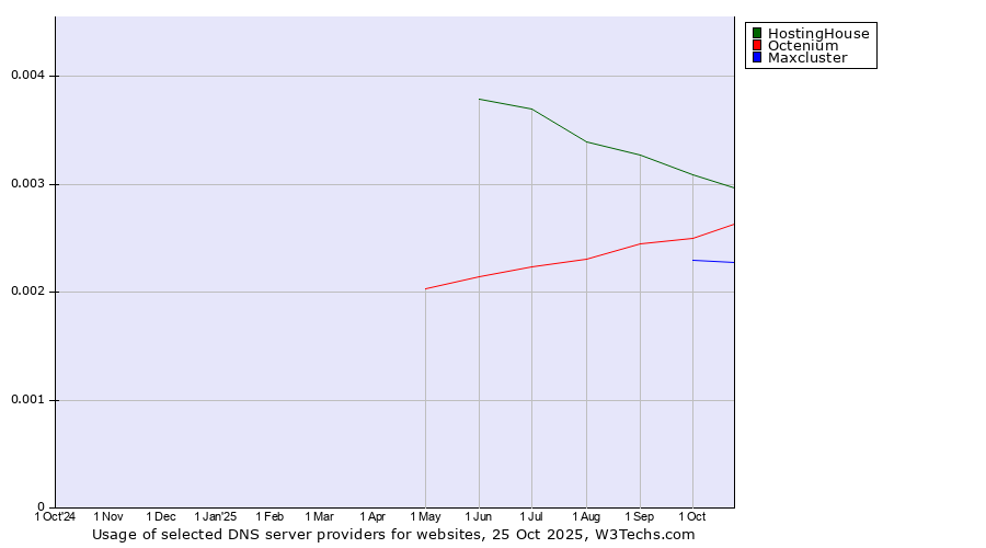 Historical trends in the usage of HostingHouse vs. Octenium vs. Maxcluster