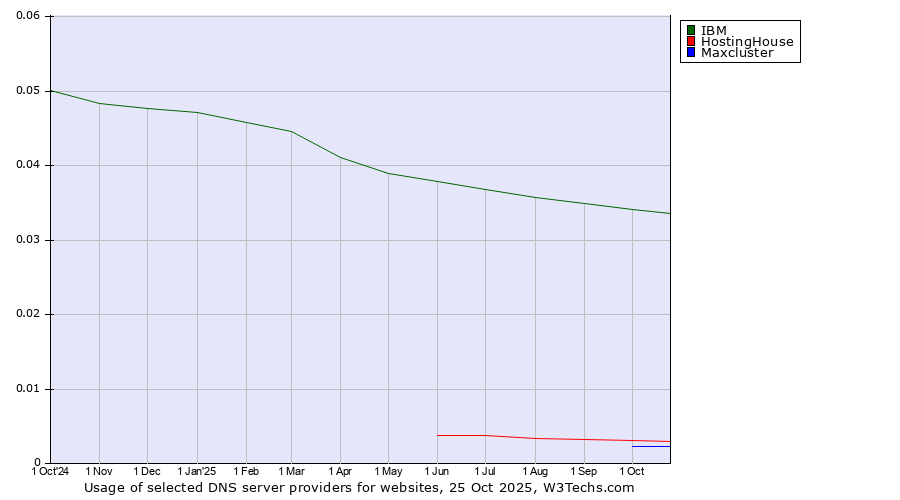 Historical trends in the usage of IBM vs. HostingHouse vs. Maxcluster