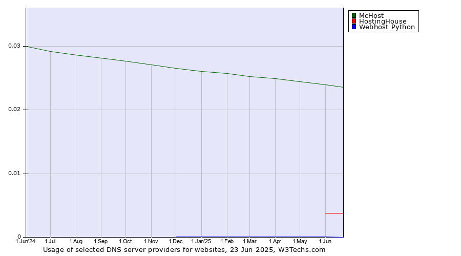 Historical trends in the usage of McHost vs. HostingHouse vs. Webhost Python