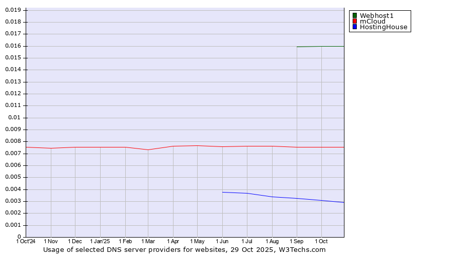 Historical trends in the usage of Webhost1 vs. mCloud vs. HostingHouse