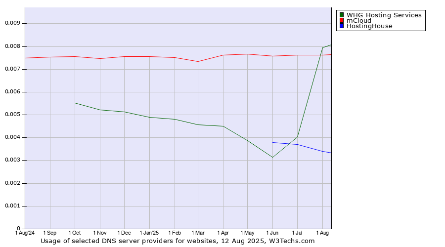Historical trends in the usage of mCloud vs. WHG Hosting Services vs. HostingHouse
