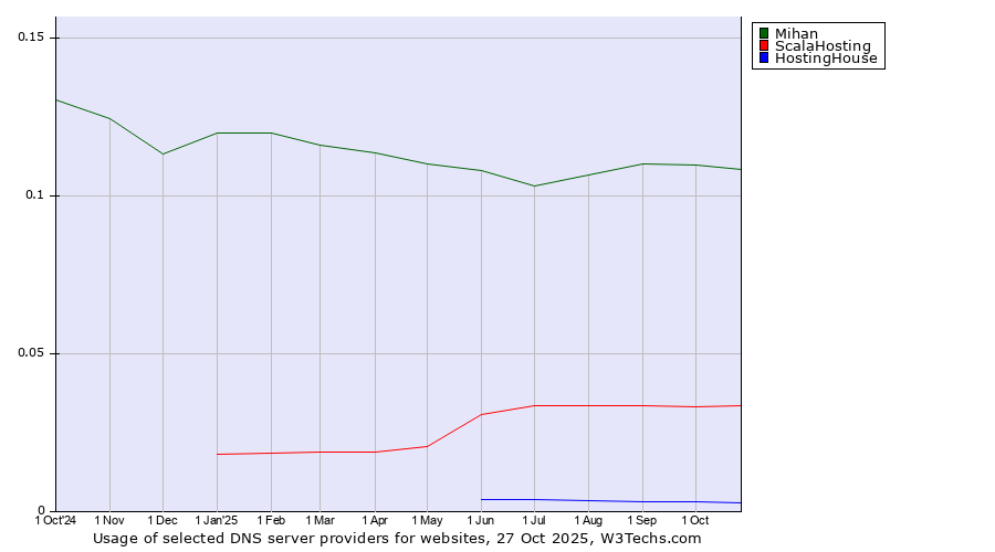 Historical trends in the usage of Mihan vs. ScalaHosting vs. HostingHouse
