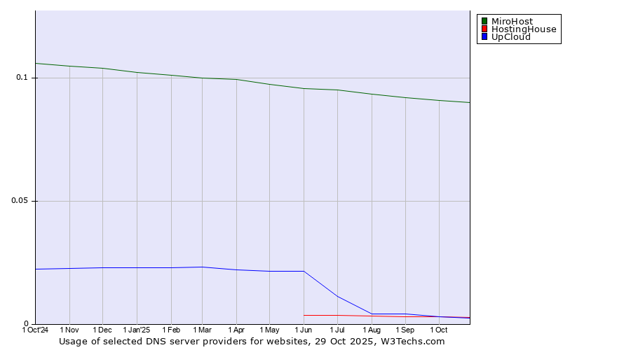 Historical trends in the usage of MiroHost vs. HostingHouse vs. UpCloud