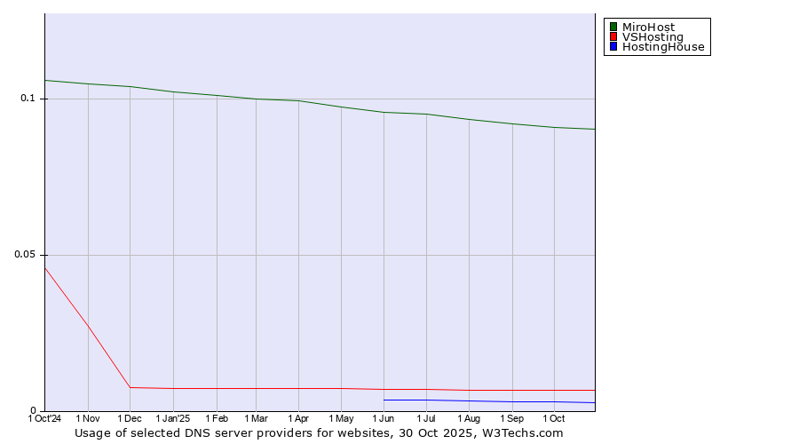 Historical trends in the usage of MiroHost vs. VSHosting vs. HostingHouse