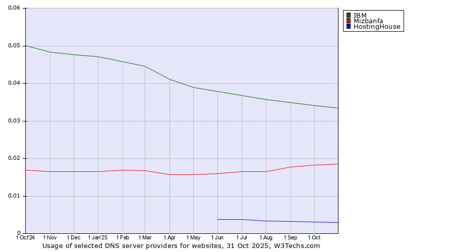 Historical trends in the usage of IBM vs. Mizbanfa vs. HostingHouse