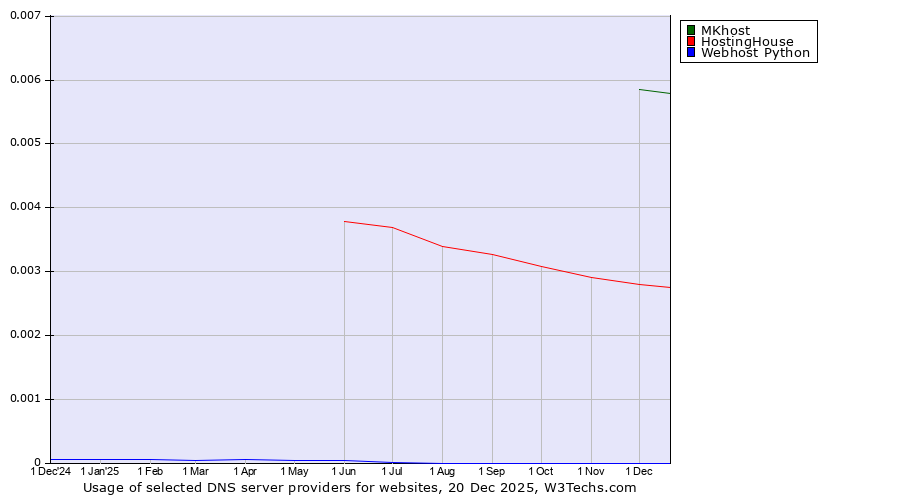 Historical trends in the usage of MKhost vs. HostingHouse vs. Webhost Python