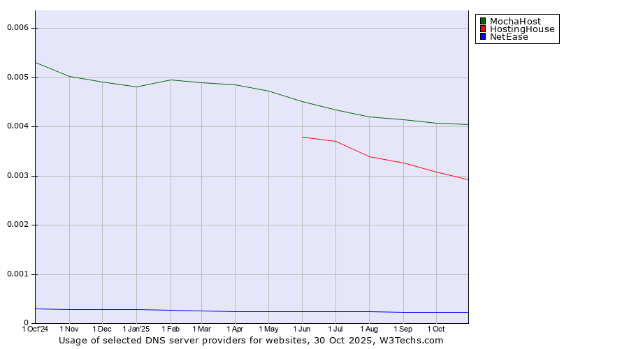 Historical trends in the usage of MochaHost vs. HostingHouse vs. NetEase