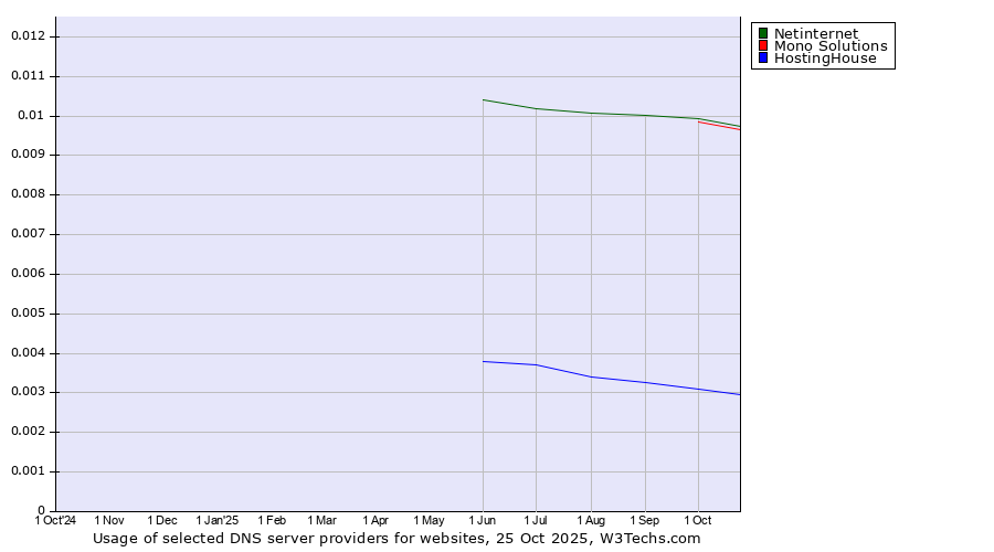 Historical trends in the usage of Netinternet vs. Mono Solutions vs. HostingHouse
