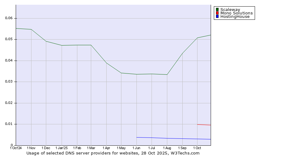 Historical trends in the usage of Scaleway vs. Mono Solutions vs. HostingHouse