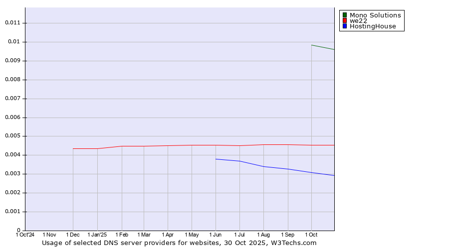 Historical trends in the usage of Mono Solutions vs. we22 vs. HostingHouse
