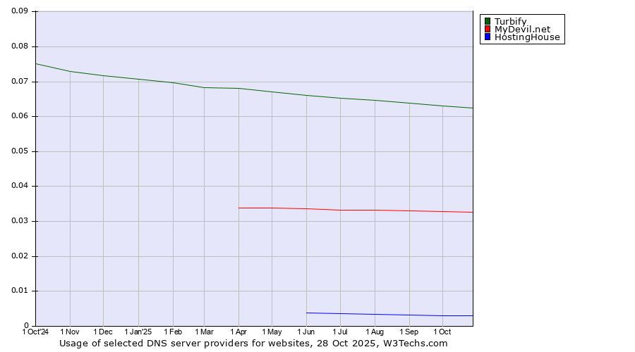 Historical trends in the usage of Turbify vs. MyDevil.net vs. HostingHouse