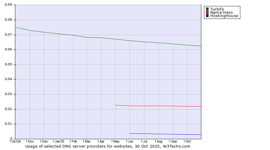 Historical trends in the usage of Turbify vs. Name Hero vs. HostingHouse