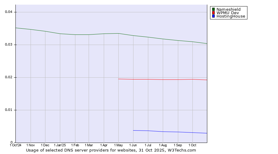 Historical trends in the usage of Nameshield vs. WPMU Dev vs. HostingHouse