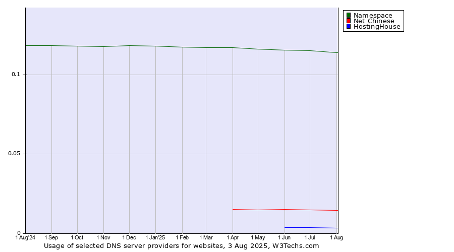 Historical trends in the usage of Namespace vs. Net Chinese vs. HostingHouse