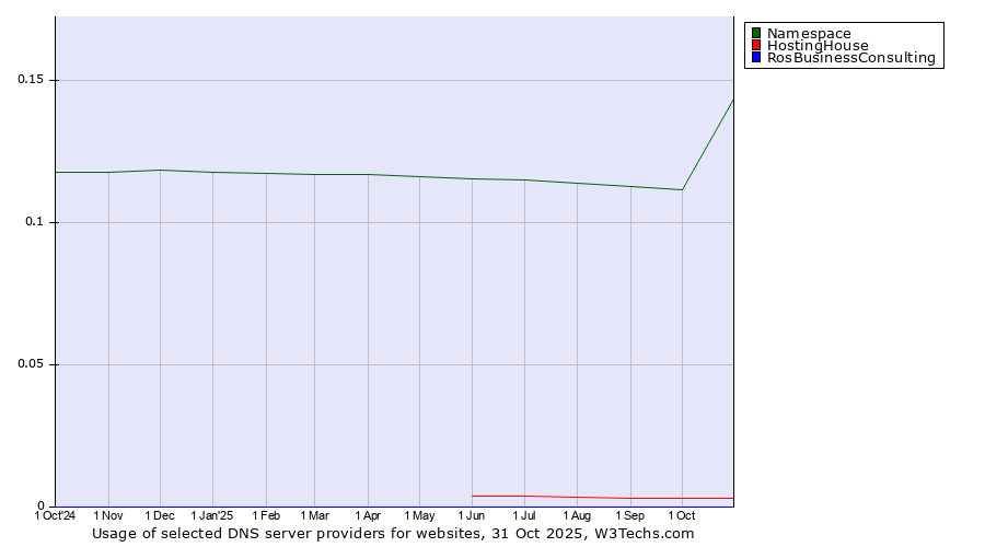 Historical trends in the usage of Namespace vs. HostingHouse vs. RosBusinessConsulting