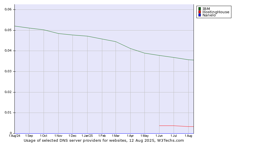 Historical trends in the usage of IBM vs. HostingHouse vs. Nanelo