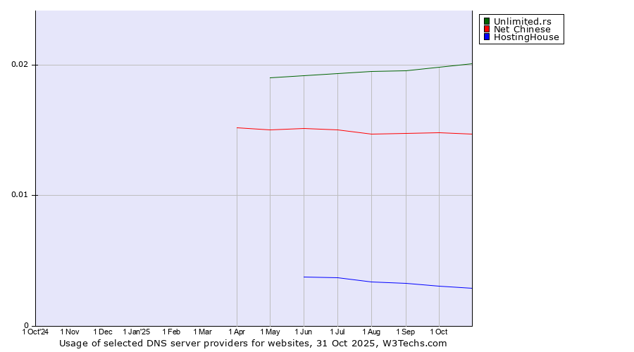 Historical trends in the usage of Unlimited.rs vs. Net Chinese vs. HostingHouse