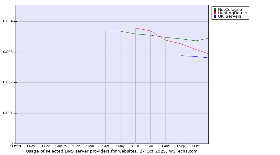 Historical trends in the usage of NetCologne vs. HostingHouse vs. UK Servers