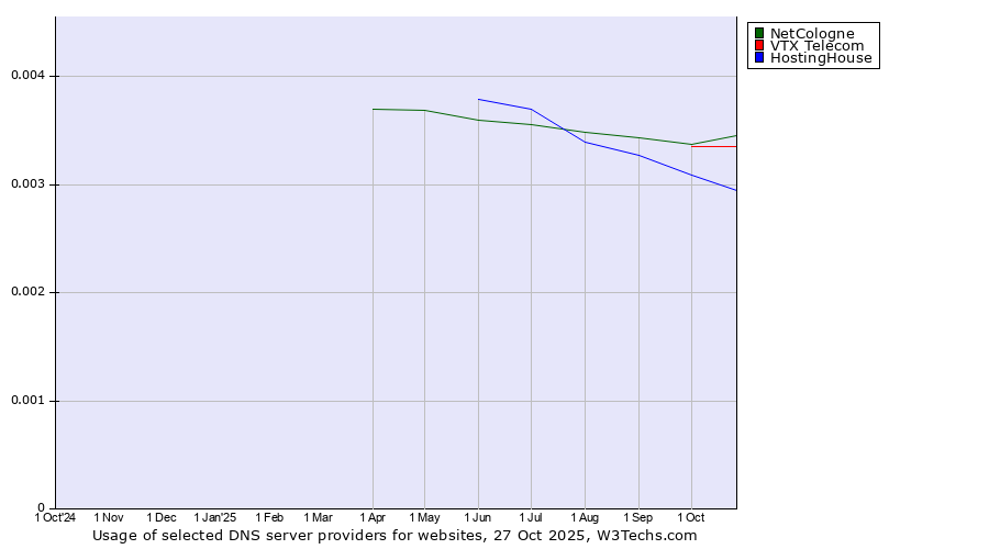 Historical trends in the usage of NetCologne vs. VTX Telecom vs. HostingHouse