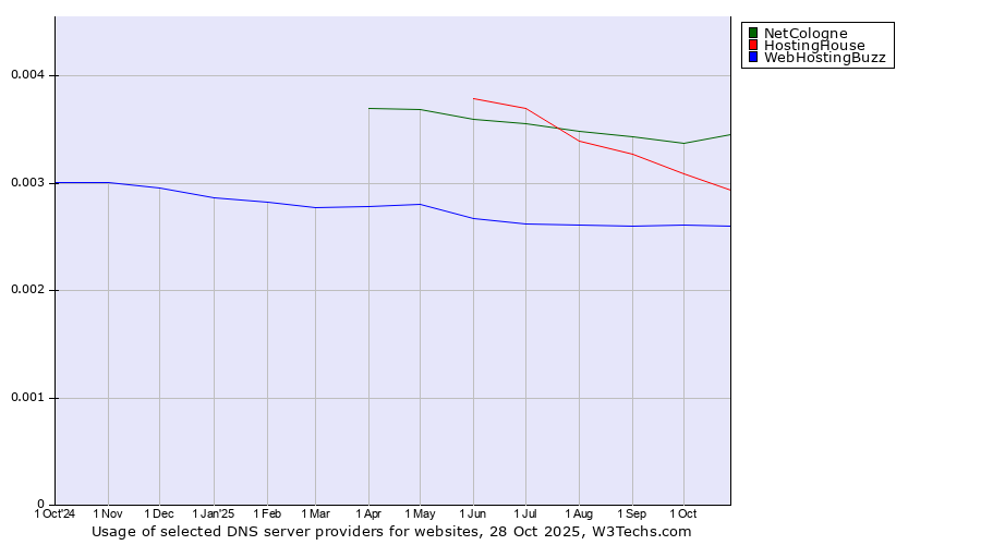 Historical trends in the usage of NetCologne vs. HostingHouse vs. WebHostingBuzz