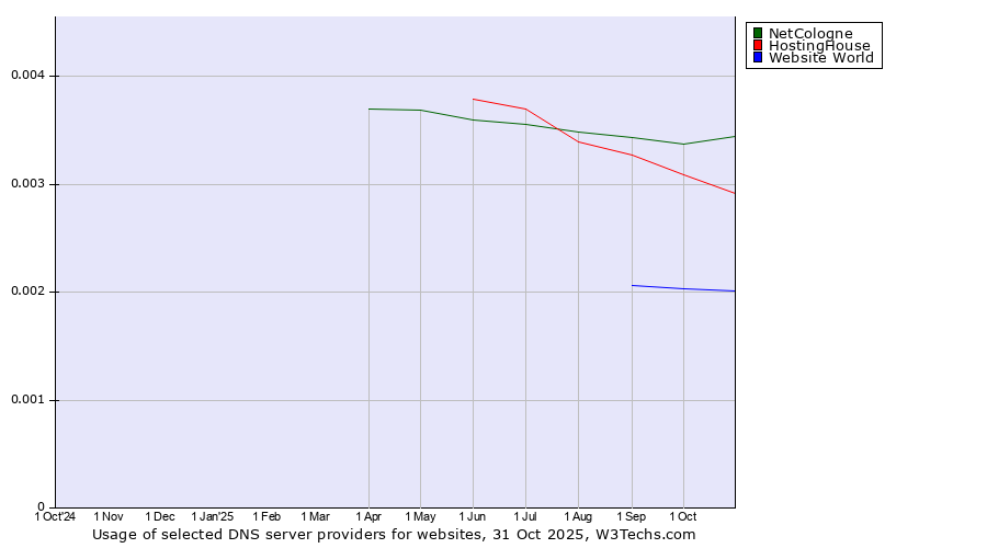 Historical trends in the usage of NetCologne vs. HostingHouse vs. Website World