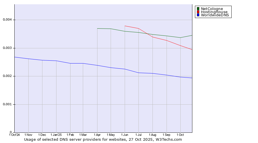 Historical trends in the usage of NetCologne vs. HostingHouse vs. WorldwideDNS