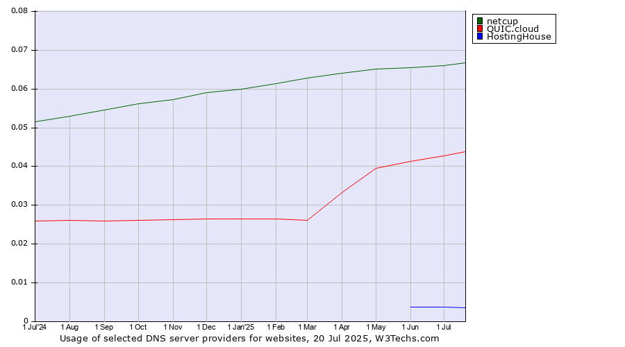 Historical trends in the usage of netcup vs. QUIC.cloud vs. HostingHouse