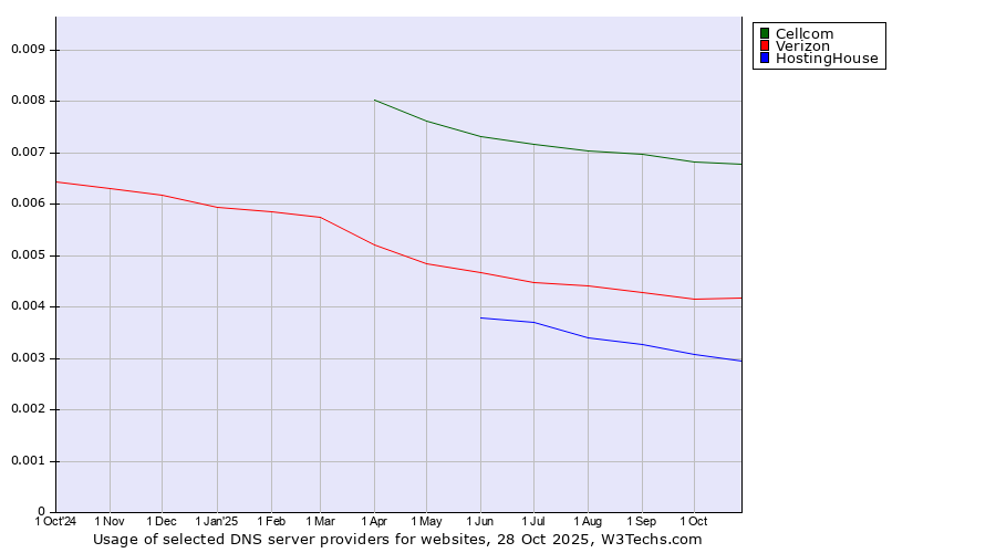 Historical trends in the usage of Cellcom vs. Verizon vs. HostingHouse