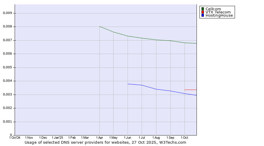 Historical trends in the usage of Cellcom vs. VTX Telecom vs. HostingHouse