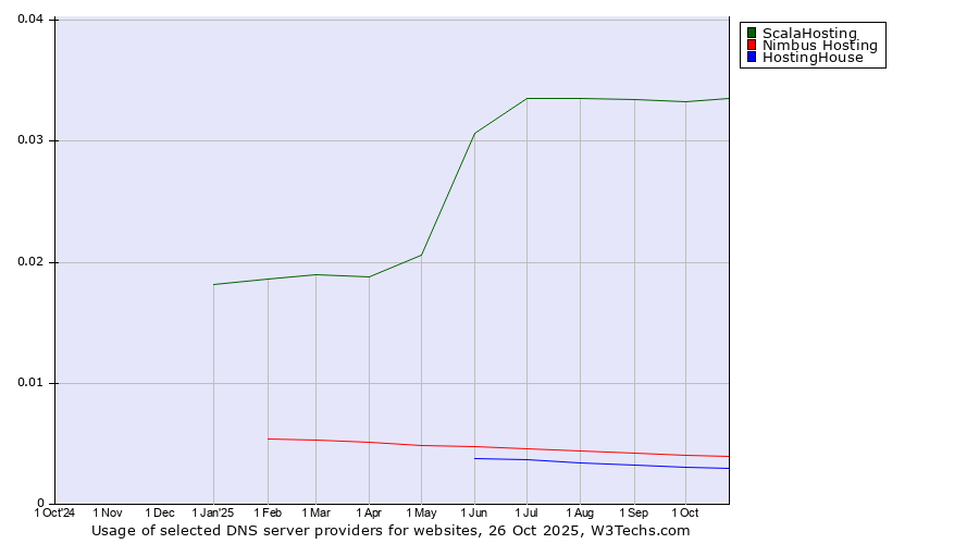 Historical trends in the usage of ScalaHosting vs. Nimbus Hosting vs. HostingHouse