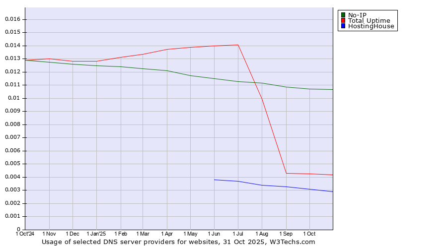 Historical trends in the usage of No-IP vs. Total Uptime vs. HostingHouse