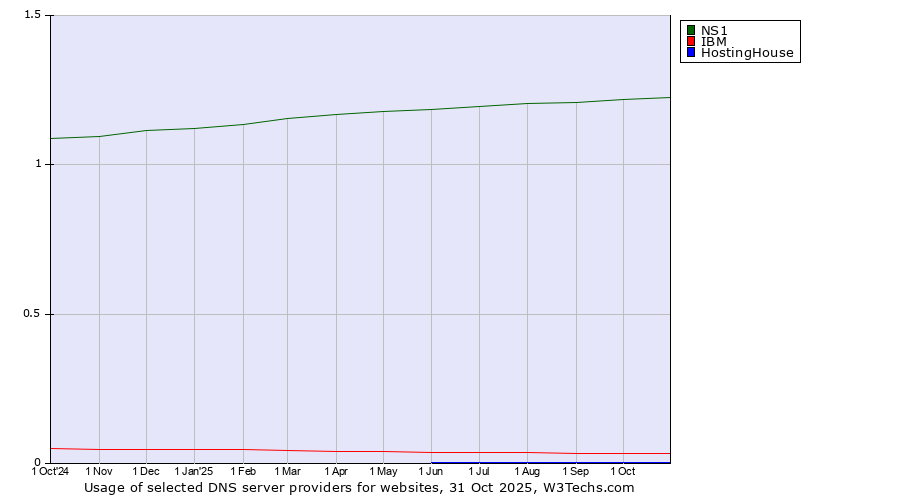 Historical trends in the usage of NS1 vs. IBM vs. HostingHouse