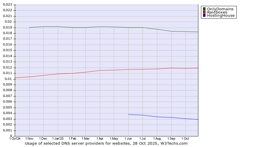 Historical trends in the usage of OnlyDomains vs. Raidboxes vs. HostingHouse