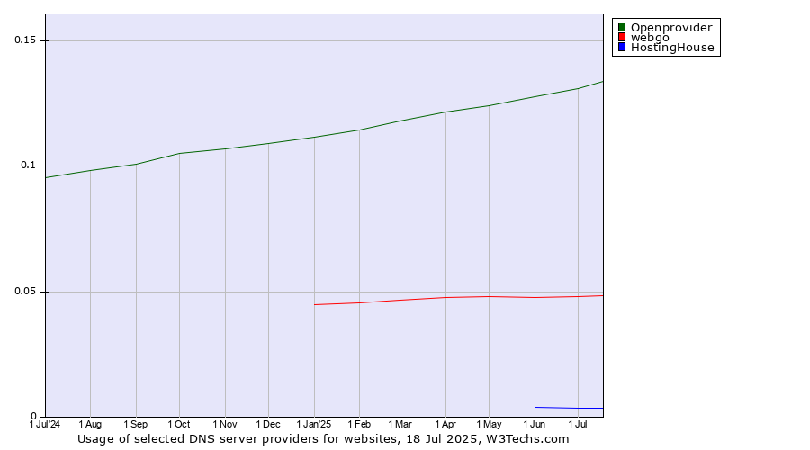 Historical trends in the usage of Openprovider vs. webgo vs. HostingHouse