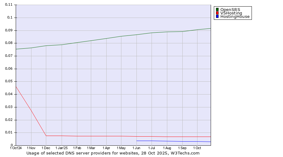 Historical trends in the usage of OpenSRS vs. VSHosting vs. HostingHouse