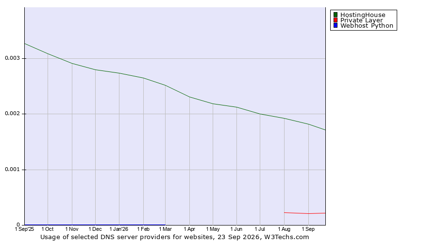 Historical trends in the usage of HostingHouse vs. Private Layer vs. Webhost Python