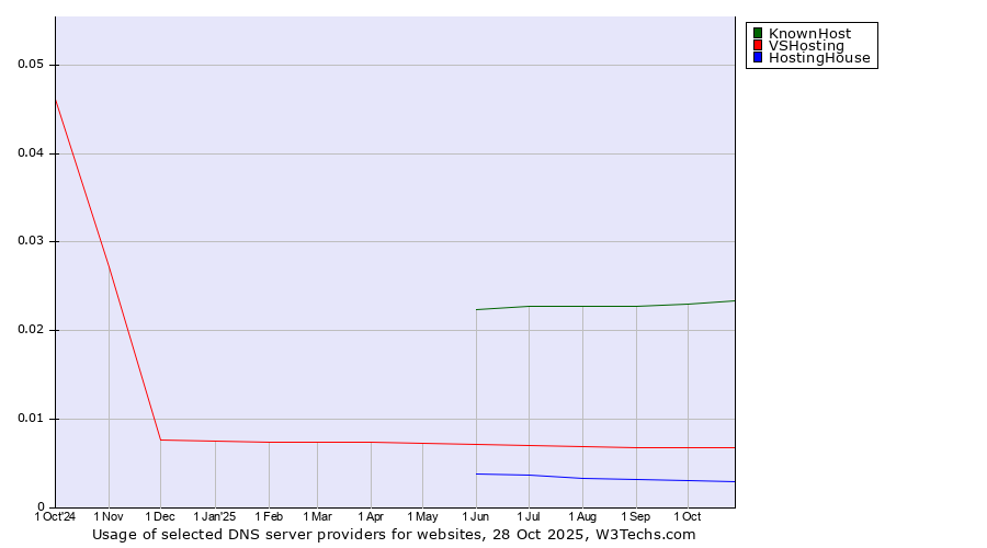 Historical trends in the usage of KnownHost vs. VSHosting vs. HostingHouse