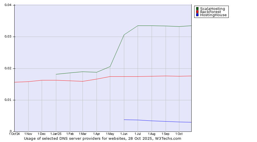 Historical trends in the usage of ScalaHosting vs. RackForest vs. HostingHouse