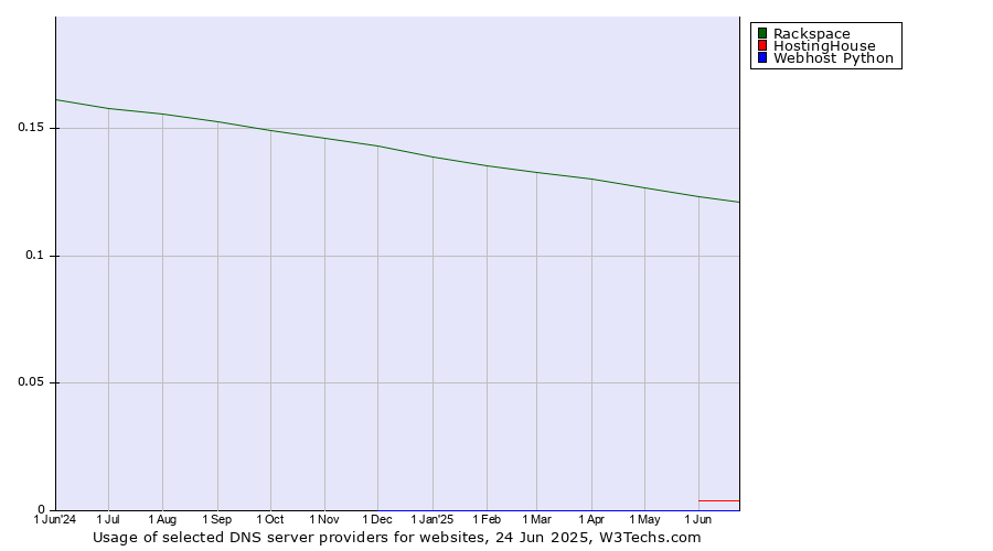 Historical trends in the usage of Rackspace vs. HostingHouse vs. Webhost Python