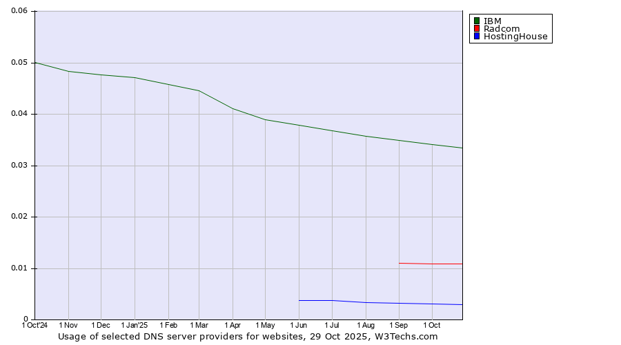 Historical trends in the usage of IBM vs. Radcom vs. HostingHouse