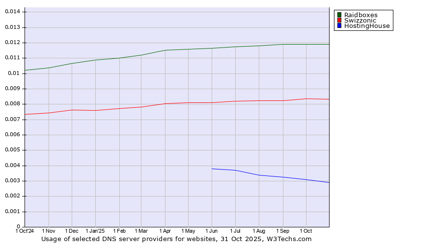 Historical trends in the usage of Raidboxes vs. Swizzonic vs. HostingHouse