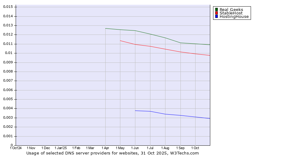 Historical trends in the usage of Real Geeks vs. StableHost vs. HostingHouse