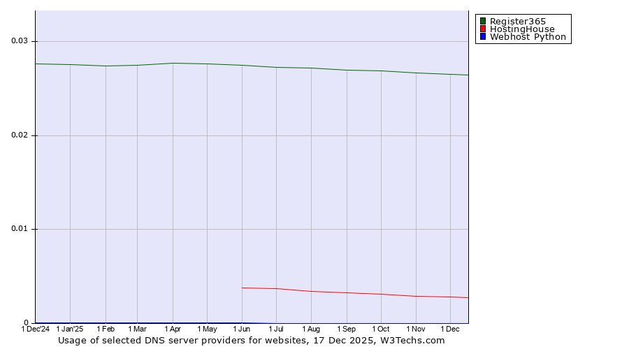Historical trends in the usage of Register365 vs. HostingHouse vs. Webhost Python
