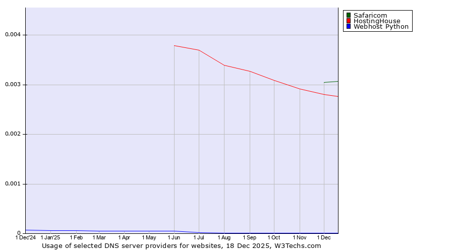 Historical trends in the usage of Safaricom vs. HostingHouse vs. Webhost Python