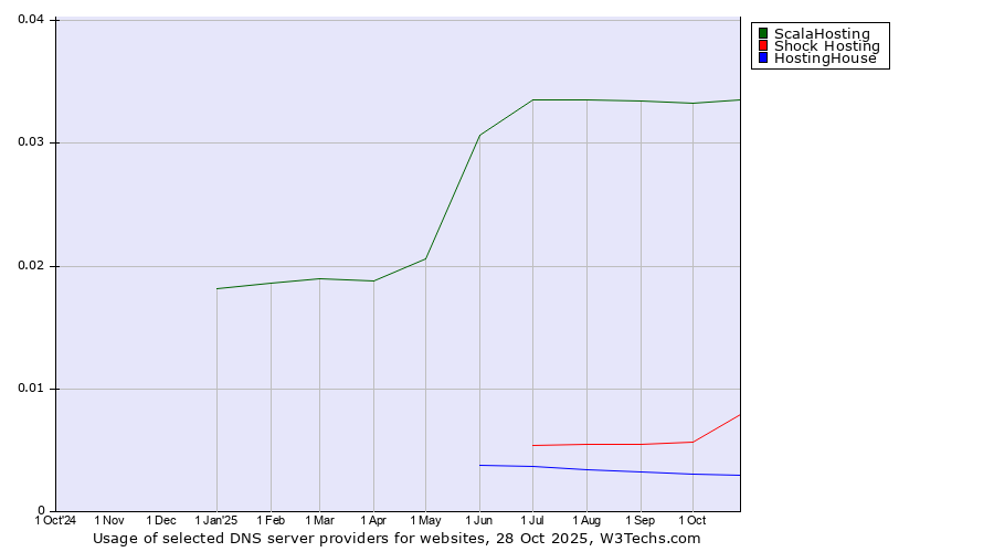 Historical trends in the usage of ScalaHosting vs. Shock Hosting vs. HostingHouse