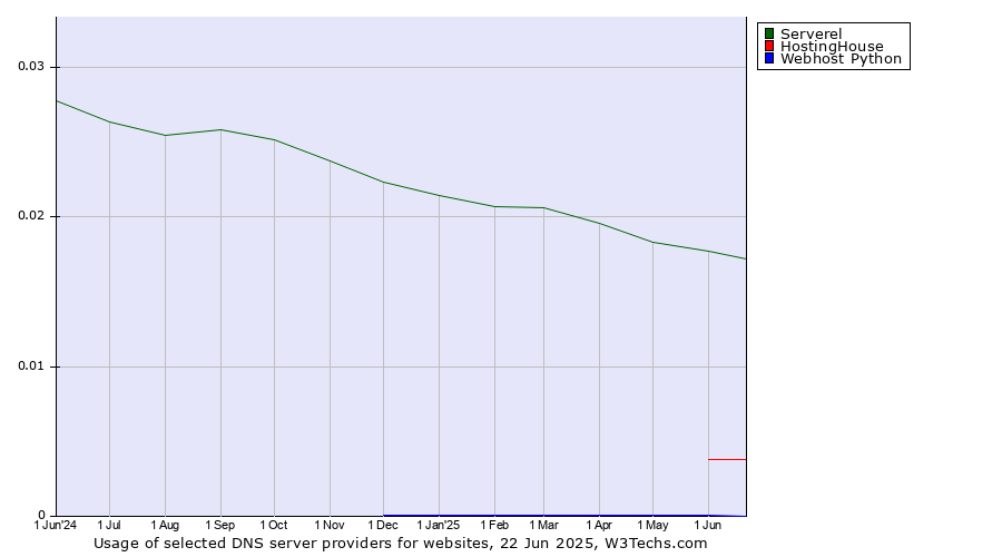 Historical trends in the usage of Serverel vs. HostingHouse vs. Webhost Python