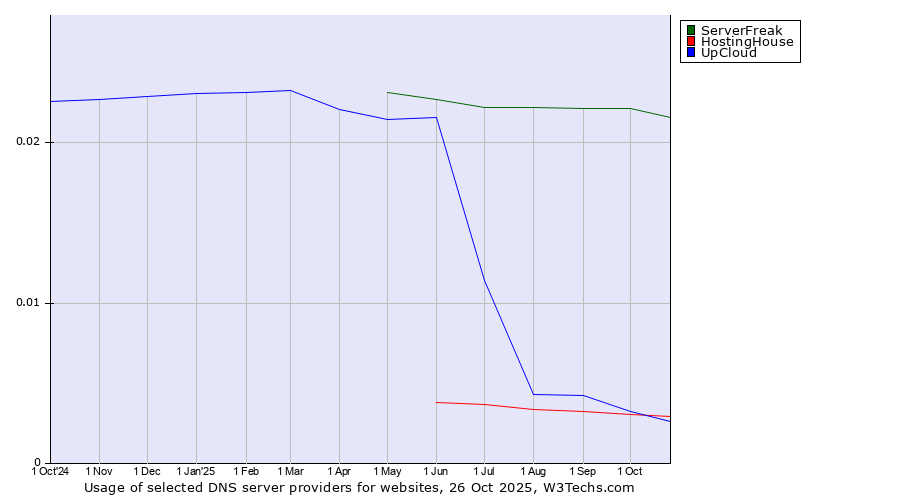 Historical trends in the usage of ServerFreak vs. HostingHouse vs. UpCloud
