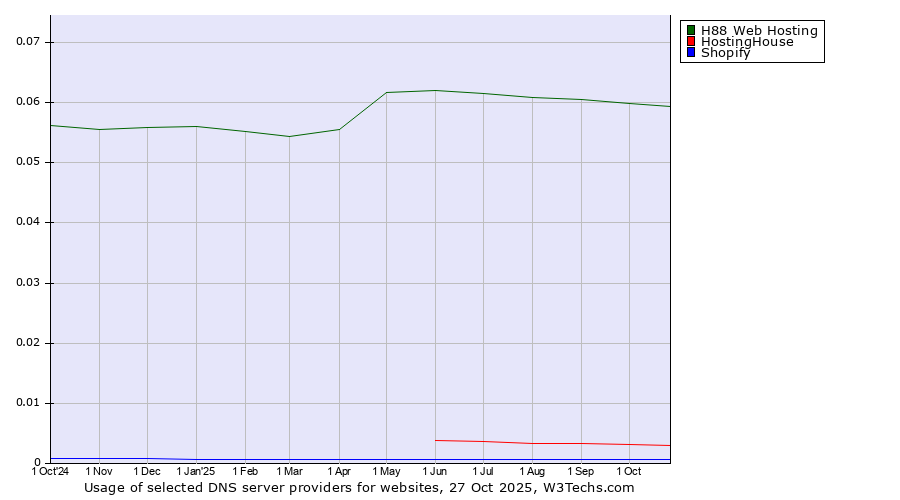 Historical trends in the usage of H88 Web Hosting vs. HostingHouse vs. Shopify