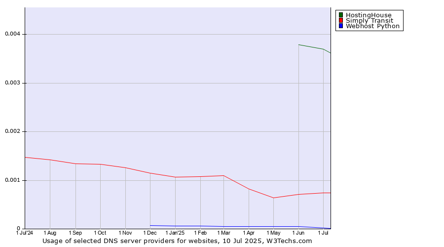 Historical trends in the usage of HostingHouse vs. Simply Transit vs. Webhost Python